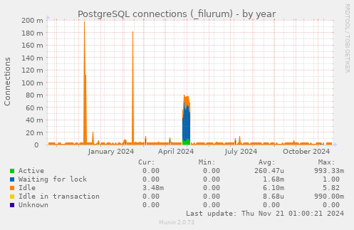 PostgreSQL connections (_filurum)