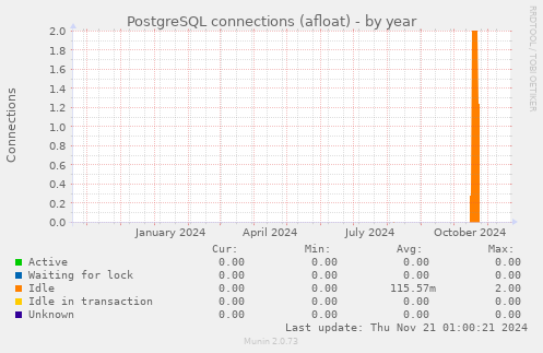 PostgreSQL connections (afloat)