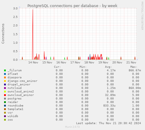 PostgreSQL connections per database