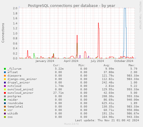 PostgreSQL connections per database