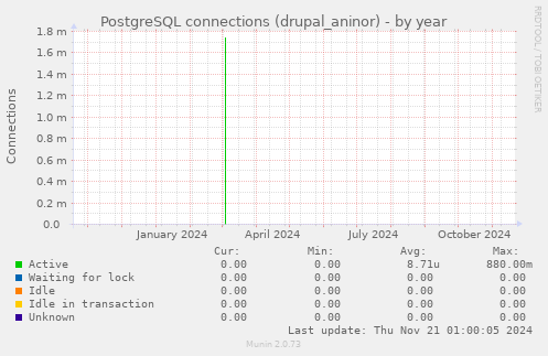 PostgreSQL connections (drupal_aninor)