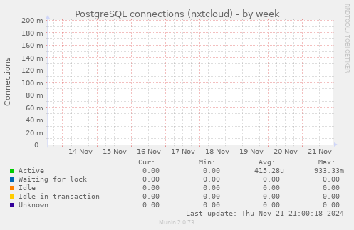 PostgreSQL connections (nxtcloud)