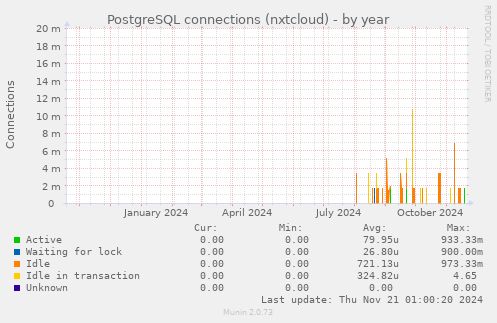 PostgreSQL connections (nxtcloud)