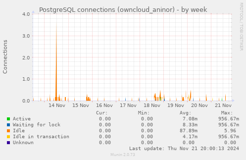 PostgreSQL connections (owncloud_aninor)