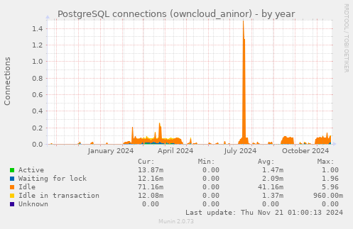 PostgreSQL connections (owncloud_aninor)