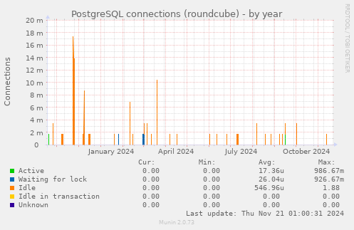 PostgreSQL connections (roundcube)