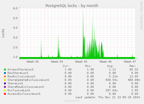 monthly graph