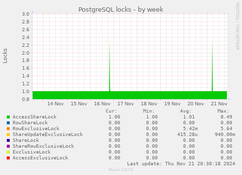 PostgreSQL locks