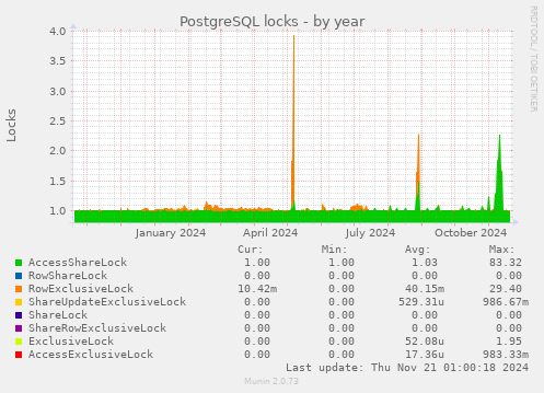 PostgreSQL locks