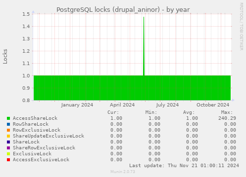 PostgreSQL locks (drupal_aninor)