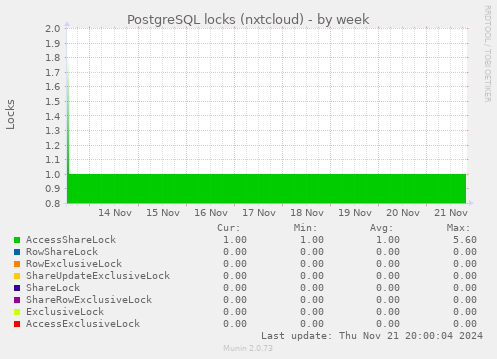 PostgreSQL locks (nxtcloud)