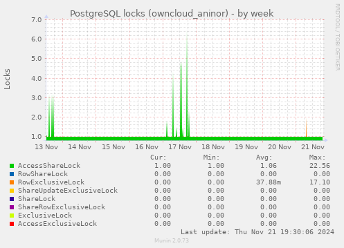 PostgreSQL locks (owncloud_aninor)