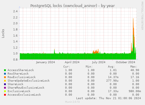 PostgreSQL locks (owncloud_aninor)