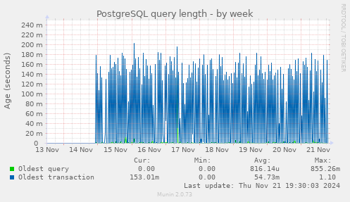 PostgreSQL query length