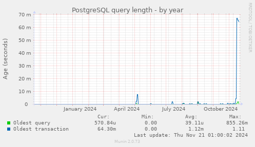 PostgreSQL query length