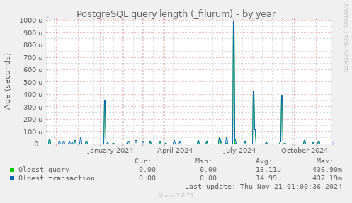 PostgreSQL query length (_filurum)