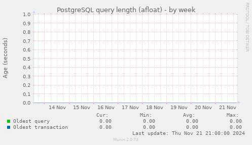 PostgreSQL query length (afloat)