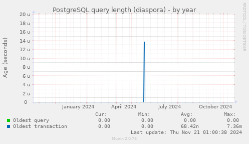 PostgreSQL query length (diaspora)