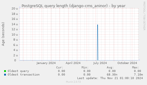 PostgreSQL query length (django-cms_aninor)