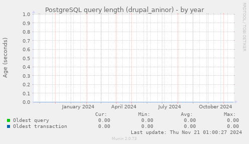 PostgreSQL query length (drupal_aninor)