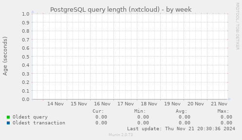 PostgreSQL query length (nxtcloud)