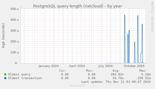 PostgreSQL query length (nxtcloud)