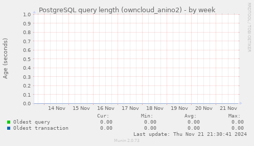 PostgreSQL query length (owncloud_anino2)