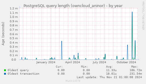 PostgreSQL query length (owncloud_aninor)