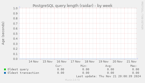 PostgreSQL query length (raidar)