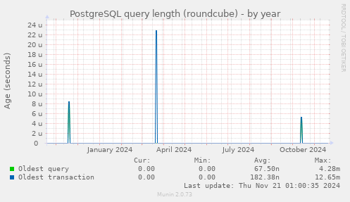 PostgreSQL query length (roundcube)