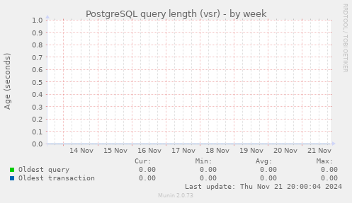 PostgreSQL query length (vsr)