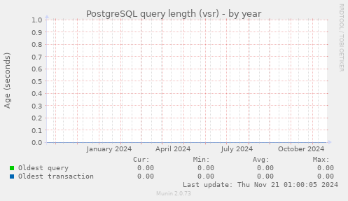 PostgreSQL query length (vsr)