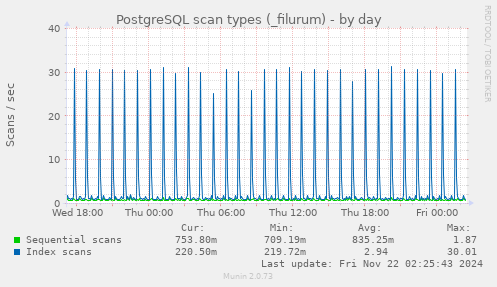 daily graph