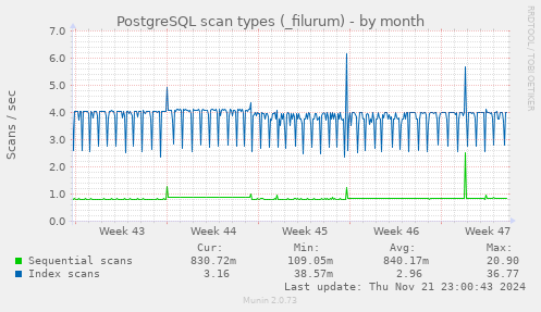 monthly graph