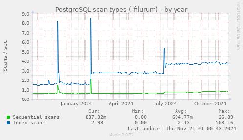 PostgreSQL scan types (_filurum)