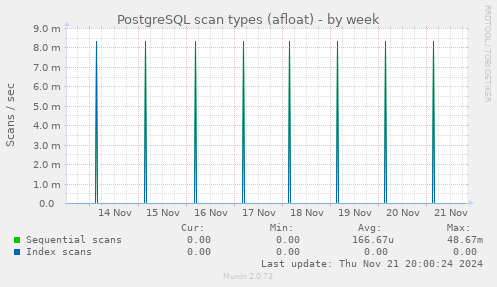 PostgreSQL scan types (afloat)