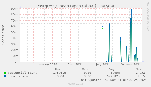 PostgreSQL scan types (afloat)