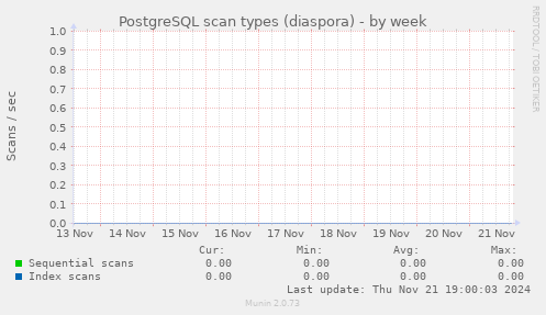 PostgreSQL scan types (diaspora)