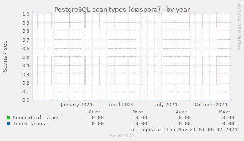 PostgreSQL scan types (diaspora)