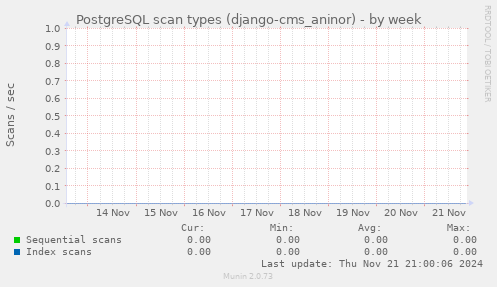 PostgreSQL scan types (django-cms_aninor)