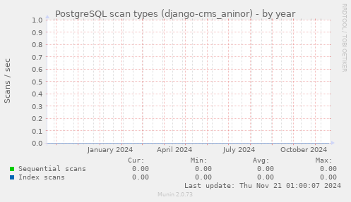 PostgreSQL scan types (django-cms_aninor)