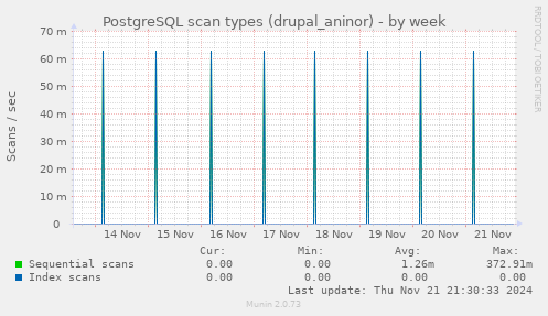 PostgreSQL scan types (drupal_aninor)