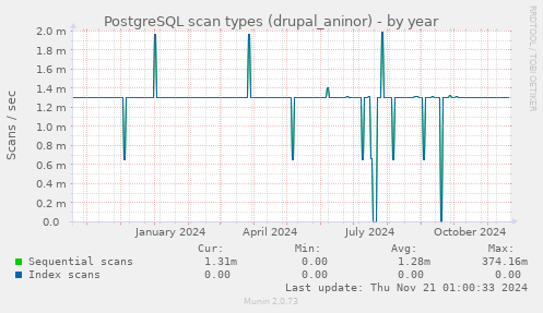 PostgreSQL scan types (drupal_aninor)