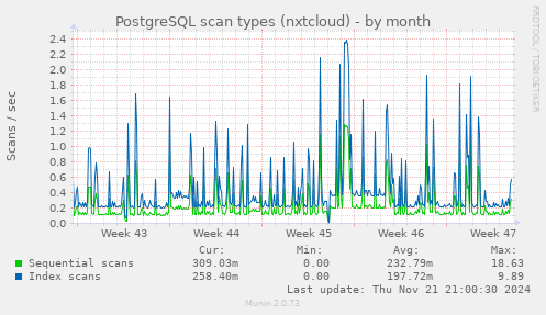 monthly graph