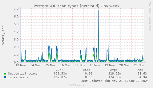 PostgreSQL scan types (nxtcloud)