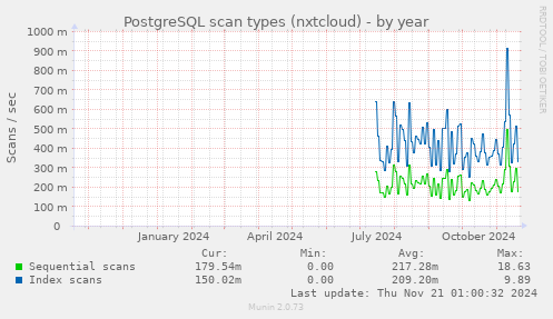 PostgreSQL scan types (nxtcloud)