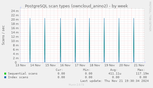 PostgreSQL scan types (owncloud_anino2)