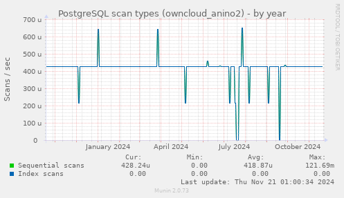 PostgreSQL scan types (owncloud_anino2)