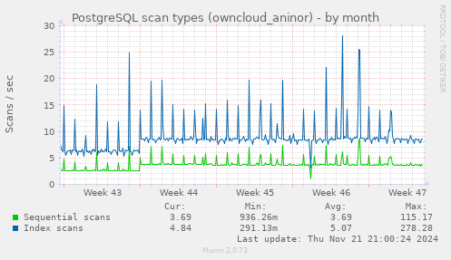 monthly graph