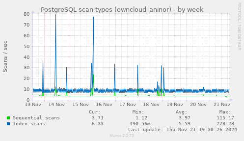 PostgreSQL scan types (owncloud_aninor)